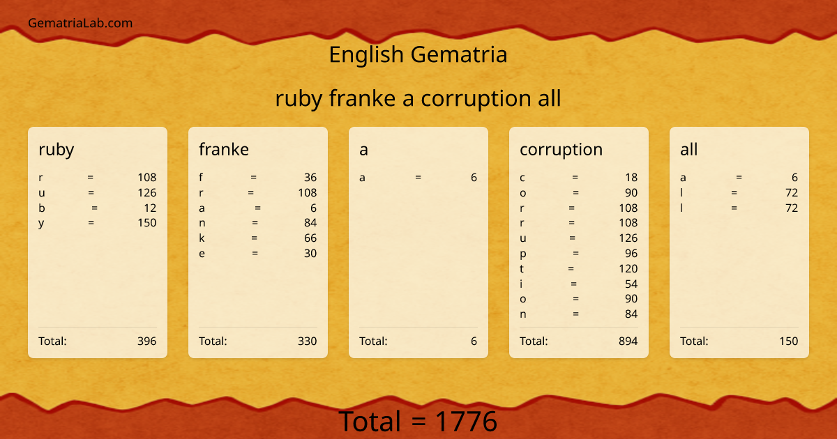 ruby franke a corruption all in english Gematria